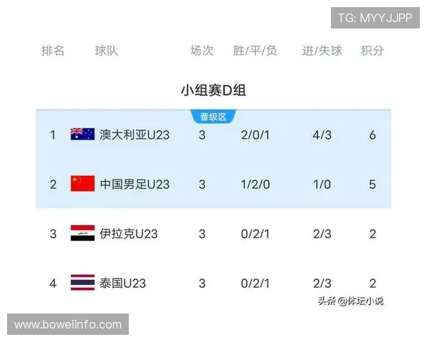 U23一胜两平淘汰乌兹进四强